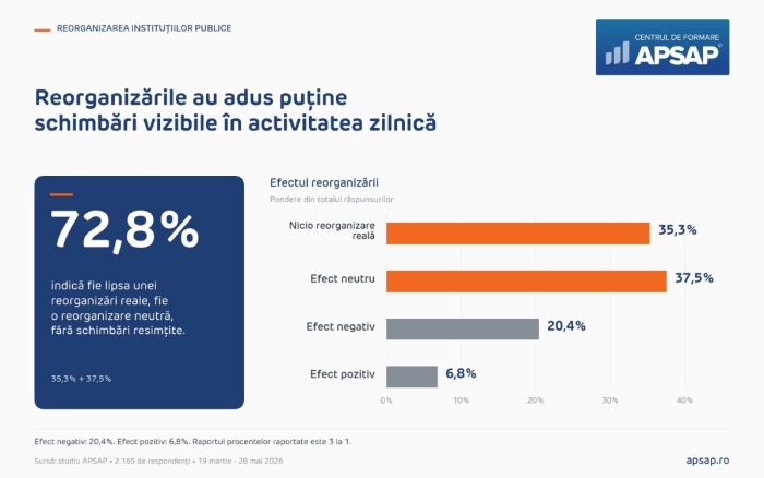 Peste jumătate dintre bugetari consideră concursurile publice trucate